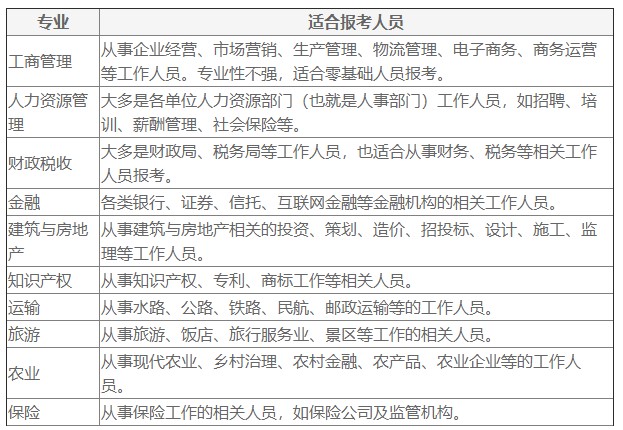 經(jīng)濟師報考專業(yè)及適合報考人員解讀