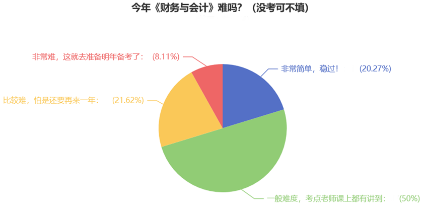 今年《財務(wù)與會計》難嗎？