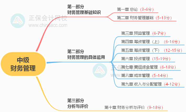 2023年中級(jí)會(huì)計(jì)備考如何學(xué)習(xí)？了解教材知識(shí)框架備考更清晰