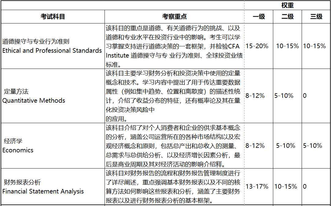 2023年CFA考試 這些考察重點(diǎn)必須學(xué)！