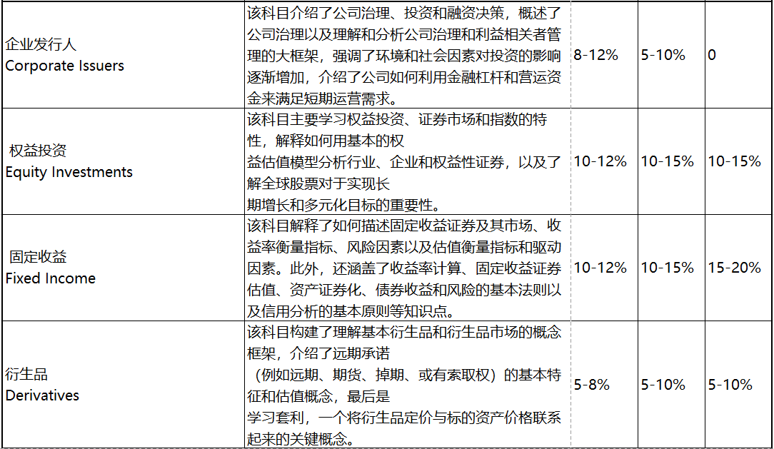 2023年CFA考試 這些考察重點(diǎn)必須學(xué)！
