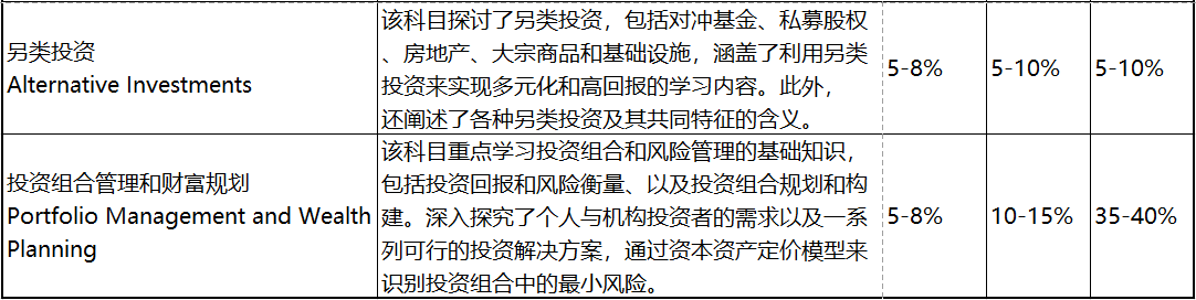 2023年CFA考試 這些考察重點(diǎn)必須學(xué)！