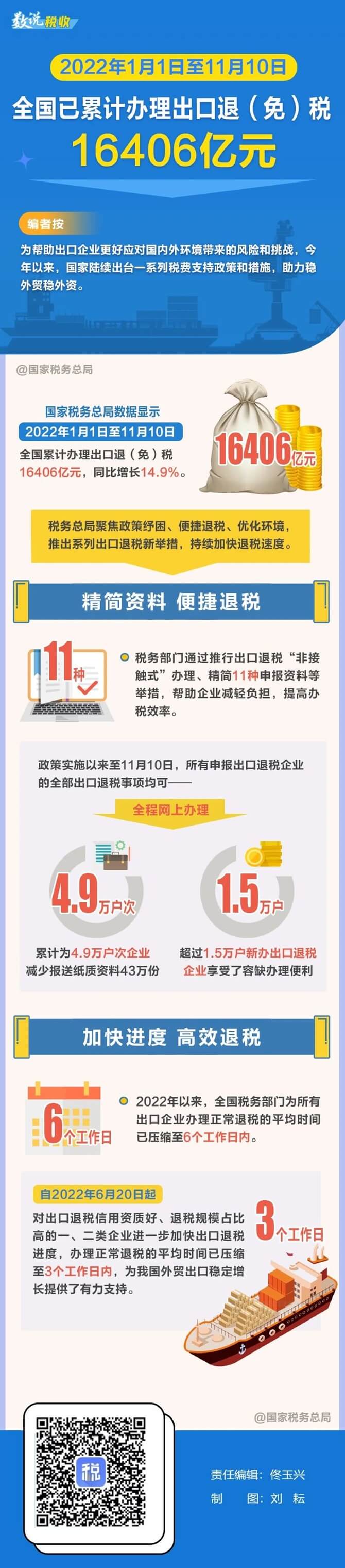 一圖了解稅務(wù)部門(mén)如何助力出口退稅提速