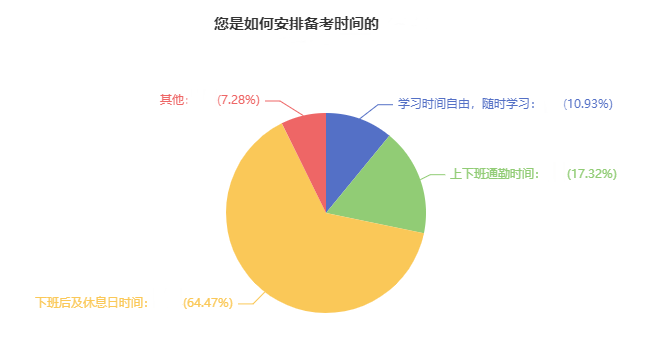 2023中級會計(jì)備考時(shí)間如何安排？64.47%考生選擇這樣做