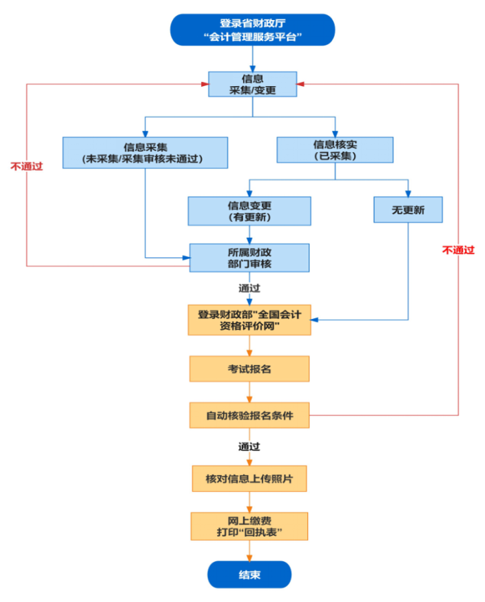 安徽省2023年初級(jí)會(huì)計(jì)考試報(bào)名需要信息采集嗎？