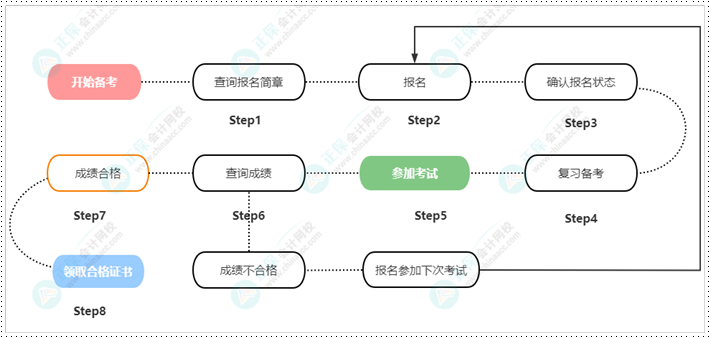 【重要提醒】報名2023年初級會計考試 以下幾點須了解清楚！