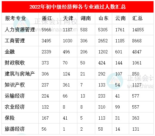 2022年初中級經濟師各專業(yè)通過人數匯總