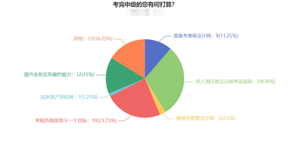 為什么推薦中級之后轉(zhuǎn)戰(zhàn)注會呢？竟是這個原因