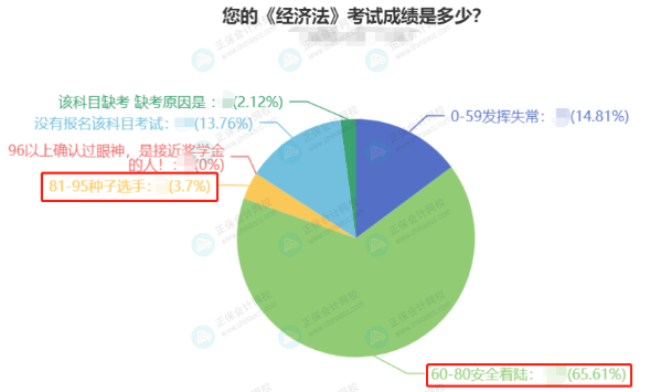 2022中級(jí)會(huì)計(jì)3科合格率最高的竟然是它？