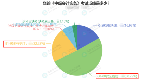 2022中級(jí)會(huì)計(jì)3科合格率最高的竟然是它？