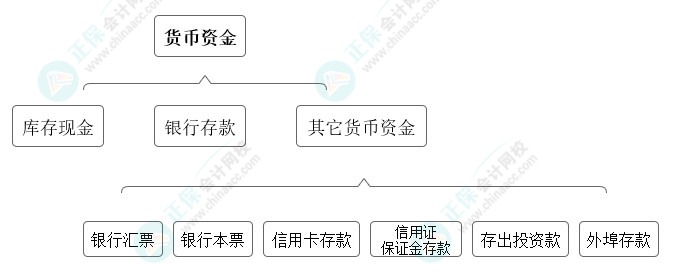 高志謙獨(dú)門小灶6節(jié)課：中級會計(jì)必學(xué)考點(diǎn)貨幣資金-01節(jié)
