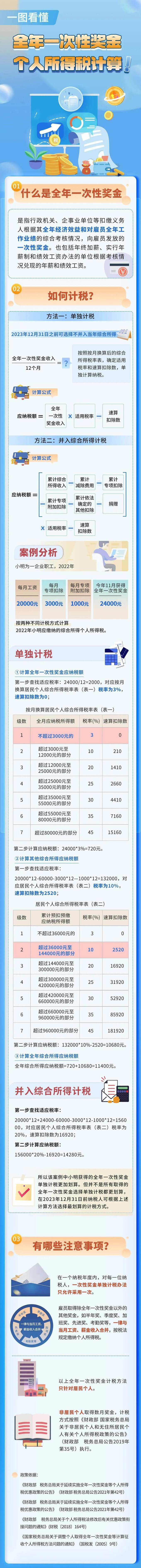 年終獎單獨計稅好還是并入綜合所得計稅好？