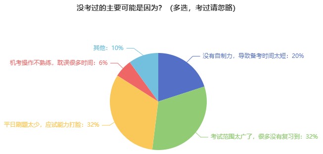 前輩經(jīng)驗(yàn)：這些經(jīng)濟(jì)師考試失敗原因要注意！
