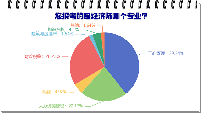 中級經(jīng)濟(jì)師哪個專業(yè)比較好考？難度如何？