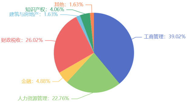 【必看】2023年初中級(jí)經(jīng)濟(jì)師考試專業(yè)選擇指南！
