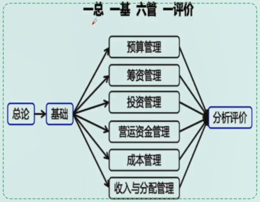 中級會計財務管理如何備考？哪些章節(jié)需要重點學習？