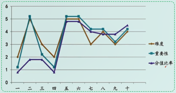 中級會計財務管理如何備考？哪些章節(jié)需要重點學習？