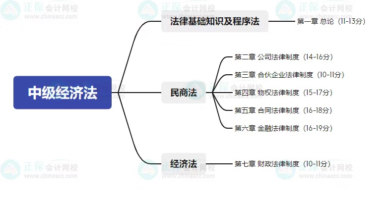 中級考試教材什么時候公布？2023年怎么學？
