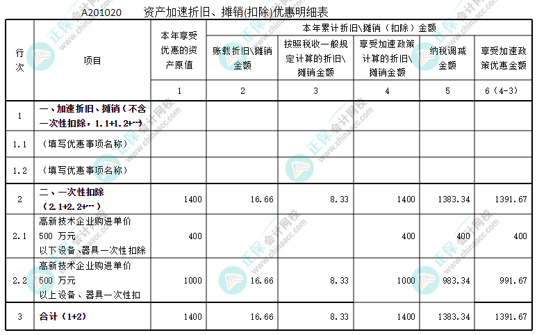 資產加速折舊、攤銷優(yōu)惠明細表