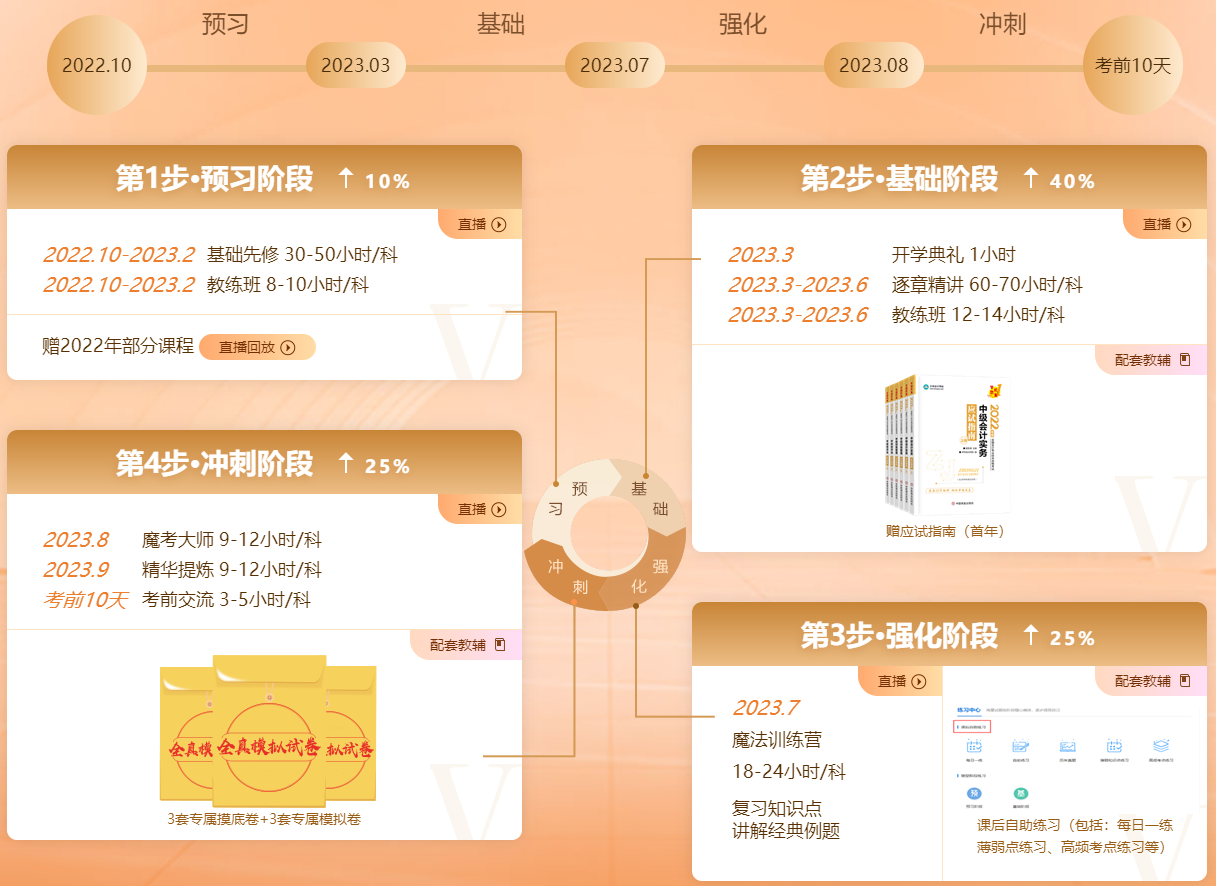 上班族考生備考中級會計效率低 如何解決呢？