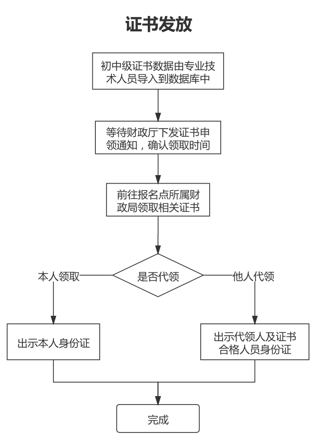 山東煙臺2022年會計(jì)初級資格考試合格證書領(lǐng)取通知