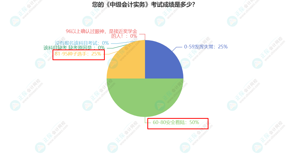 您的《中級會計(jì)實(shí)務(wù)》考試成績是多少？