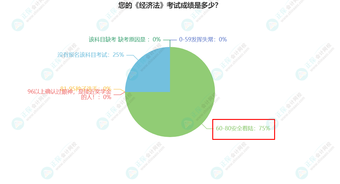 您的《經(jīng)濟(jì)法》考試成績是多少？