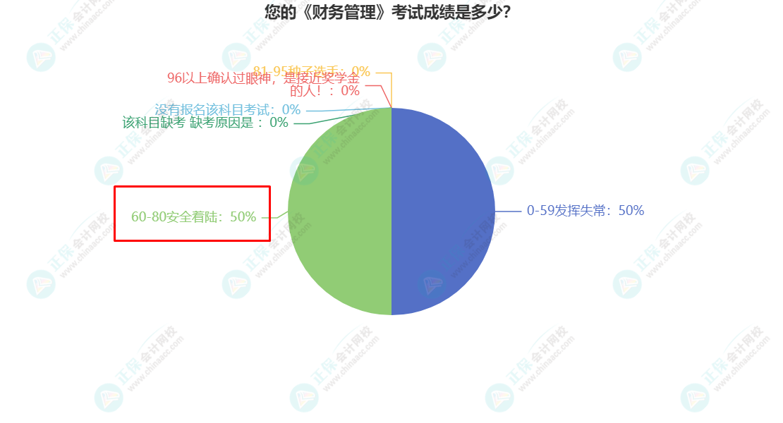 您的《財(cái)務(wù)管理》考試成績是多少？