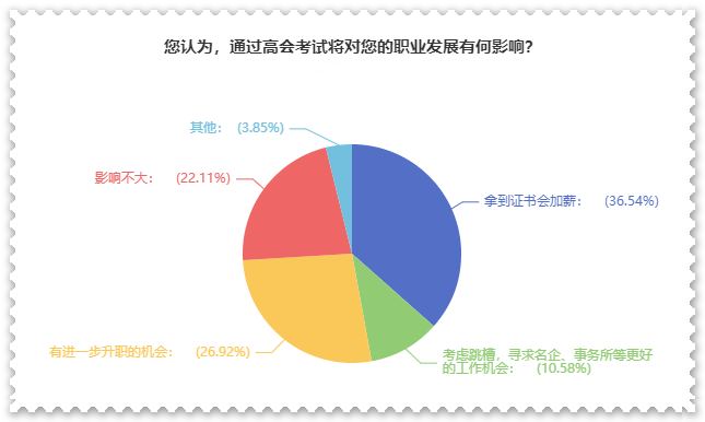 拿下高級(jí)會(huì)計(jì)師證書后 對(duì)職業(yè)發(fā)展有什么影響？
