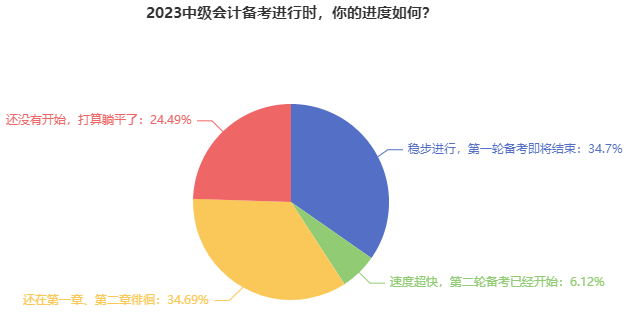 別再躺平了！近35%的中級(jí)會(huì)計(jì)考生第一輪備考即將結(jié)束！