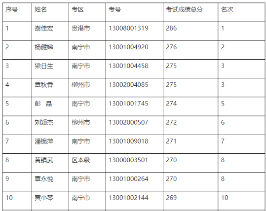 官宣！一地公布2022年中級(jí)會(huì)計(jì)優(yōu)秀考生名單