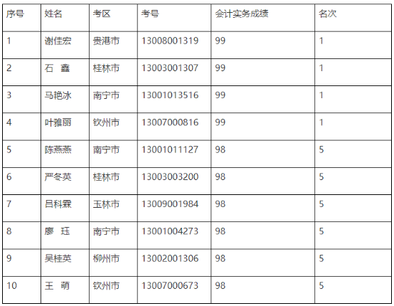 官宣！一地公布2022年中級(jí)會(huì)計(jì)優(yōu)秀考生名單