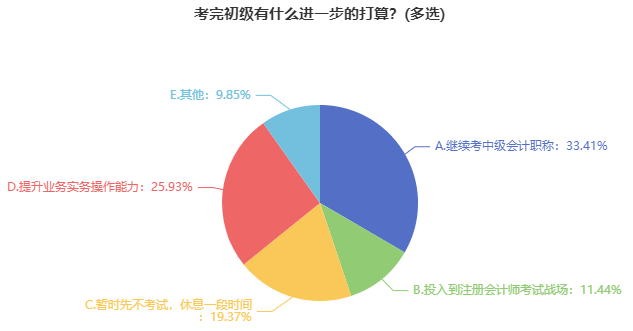 2023年初級會計(jì)考試報(bào)名已開啟 初級&中級同一年報(bào)考可行嗎？