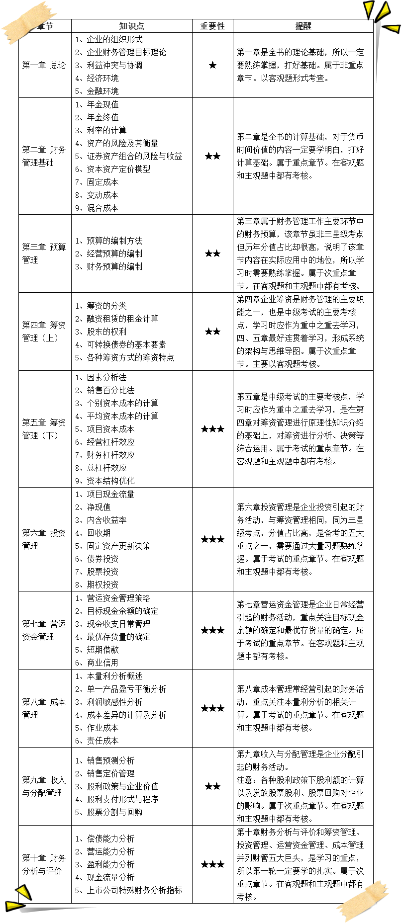 2023年中級財(cái)務(wù)管理考點(diǎn)整理/高頻考點(diǎn)大匯總