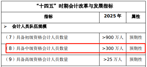 這些人再不報名中級會計考試就晚啦！快來看看有你嗎？