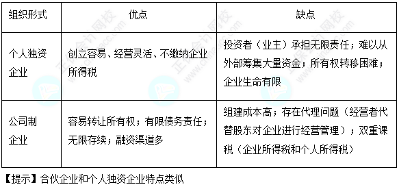 每天一個財務(wù)管理必看知識點&練習題——企業(yè)及其組織形式