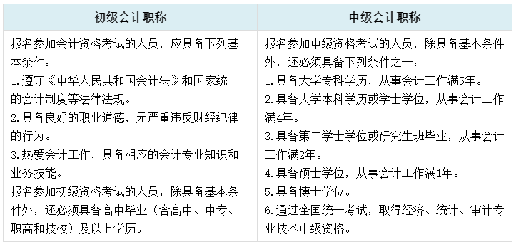 初中級考試時間相差四個月 二者同時備考可行嗎？