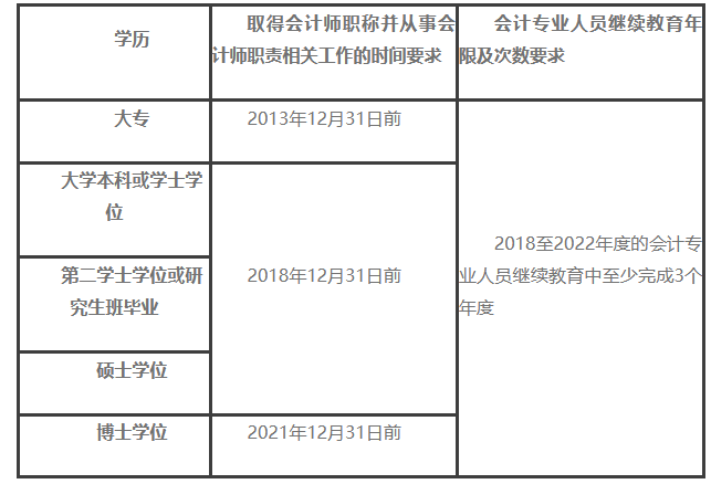 解答：2023年度上?？紖^(qū)會(huì)計(jì)資格證初級(jí)、高級(jí)報(bào)名相關(guān)問題