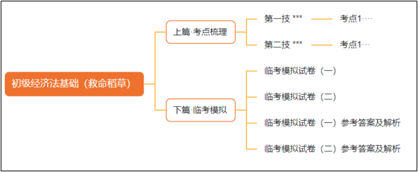 2月底到貨！初級會計考前沖刺必選《救命稻草》 先買先得！