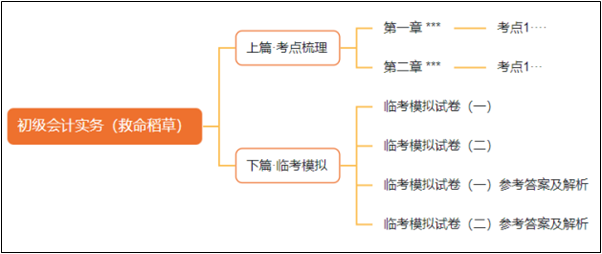 2月底到貨！初級會計考前沖刺必選《救命稻草》 先買先得！