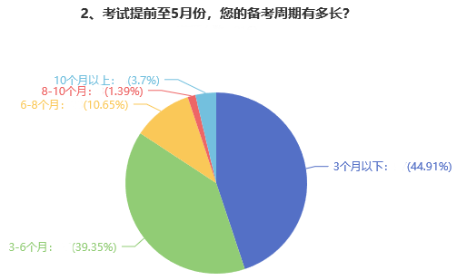 高會(huì)備考難度大嗎？多久能拿下證書？