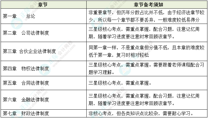 2023年中級會計預(yù)習起步 《經(jīng)濟法》各章節(jié)備考須知