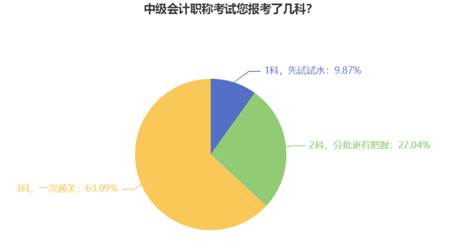 首年報(bào)考中級(jí)會(huì)計(jì)考試 可以只考一科嗎？可以但沒必要！