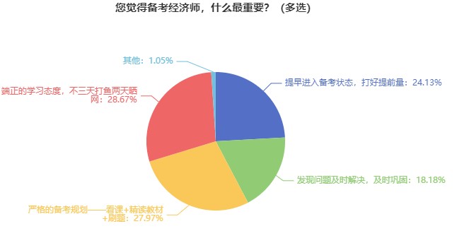 備考初中級經(jīng)濟師什么最重要？來看看過來人的經(jīng)驗 ！