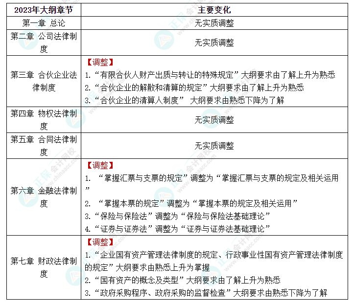 快看！2023年中級(jí)會(huì)計(jì)《經(jīng)濟(jì)法》大綱的新變化
