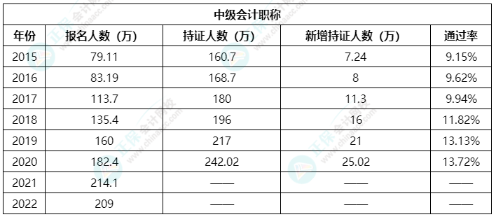 2023年中級(jí)會(huì)計(jì)報(bào)名人數(shù)將會(huì)有多少？