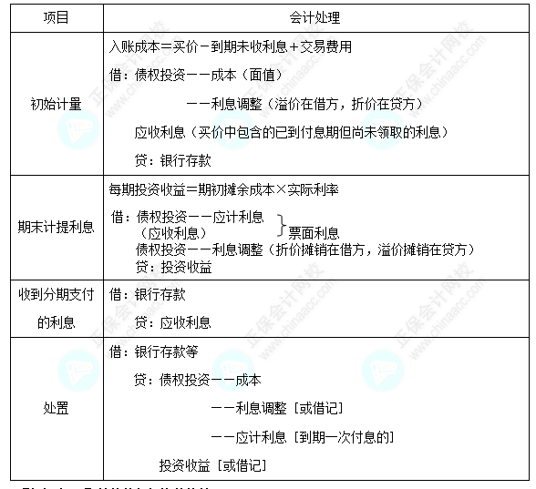 每天一個中級會計實務必看知識點&練習題——債權(quán)投資的核算