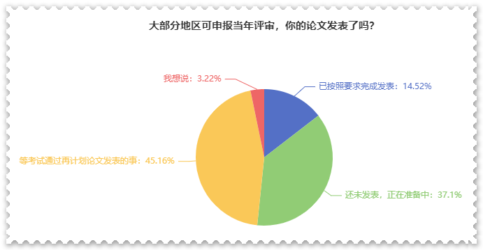 超過50%的人已經(jīng)開始準備高會評審論文了 你被落下多少？