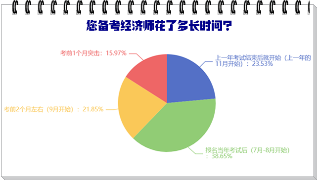 您備考經(jīng)濟(jì)師花了多長(zhǎng)時(shí)間？