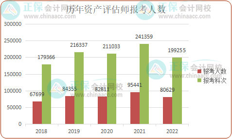 2023年報(bào)考資產(chǎn)評(píng)估師的人數(shù)多嗎？